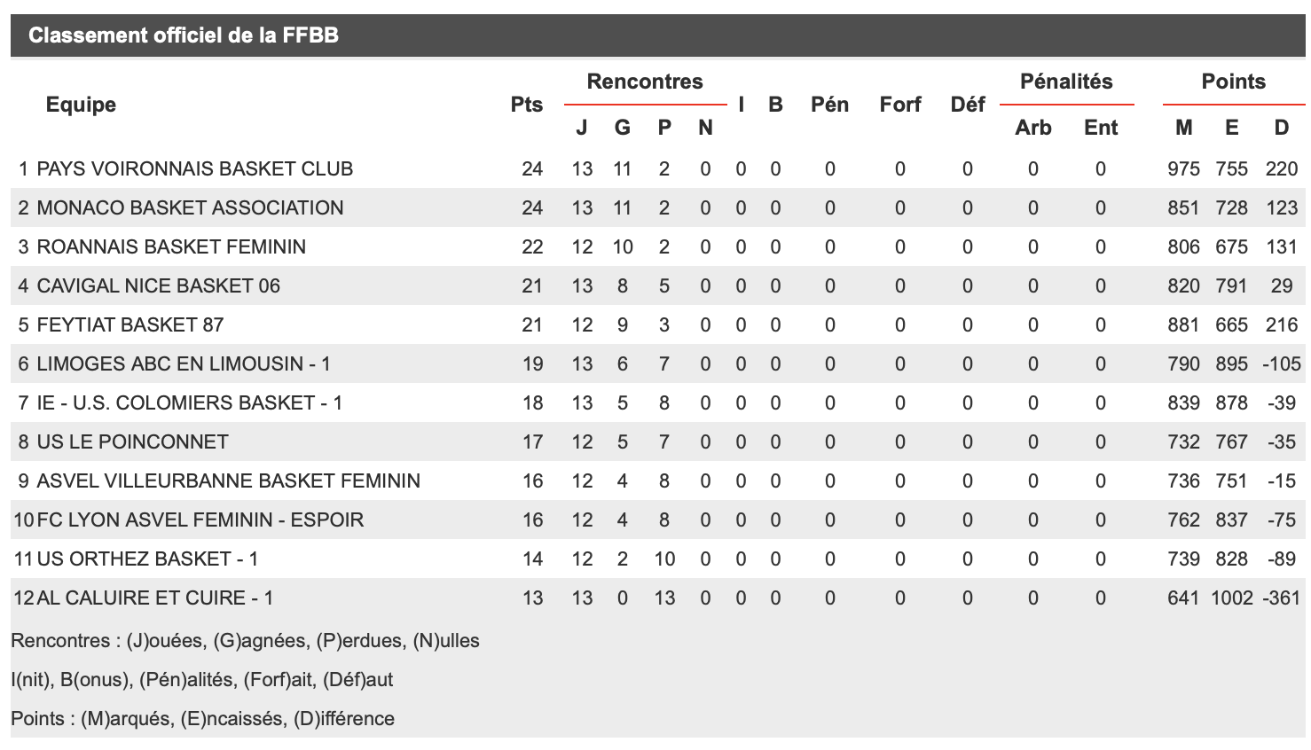 Classement NF1 Limoges ABC en Limousin