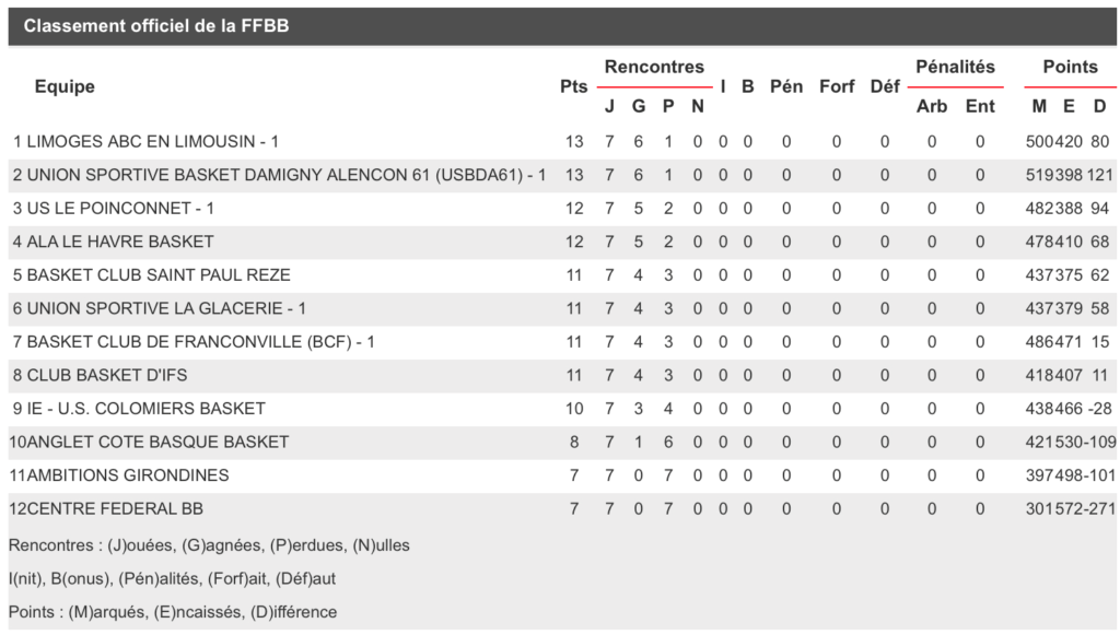 Classement NF1 Limoges ABC en Limousin